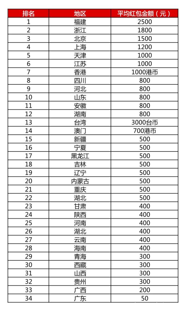 全国各省过年红包排名:福建第一，广州竟然只有5毛钱