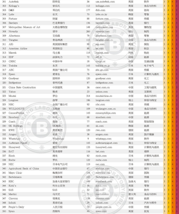 2018世界品牌500强榜单