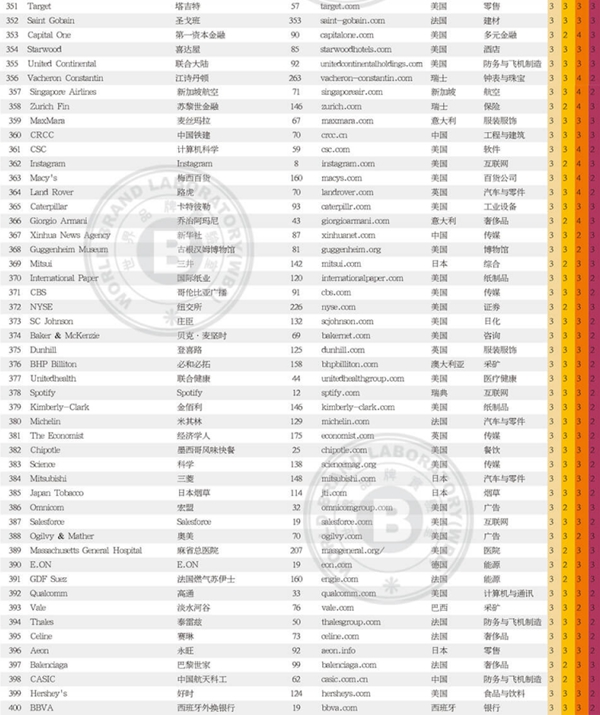 2018世界品牌500强榜单