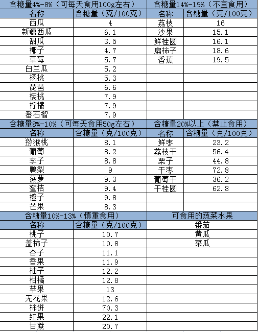 各种水果含糖量一览表 常见水果含糖量是多少