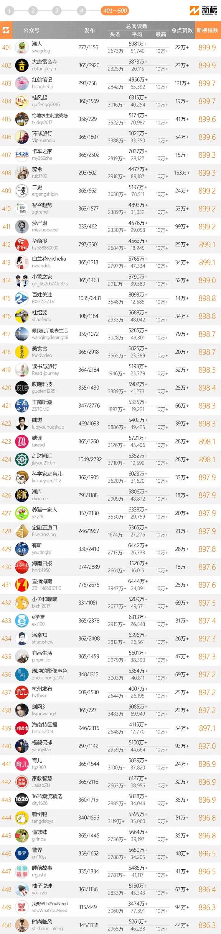 十大微信公众号排名榜-2018中国微信500强排名榜(阅读量排序)