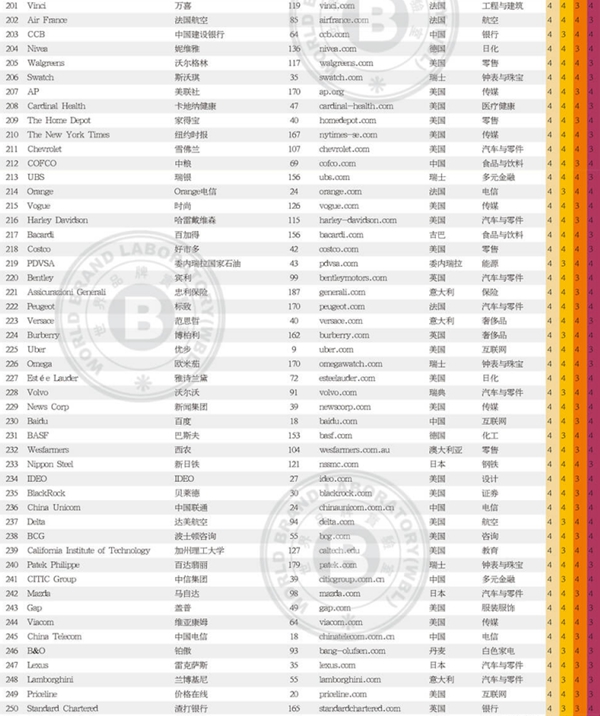 2018世界品牌500强榜单