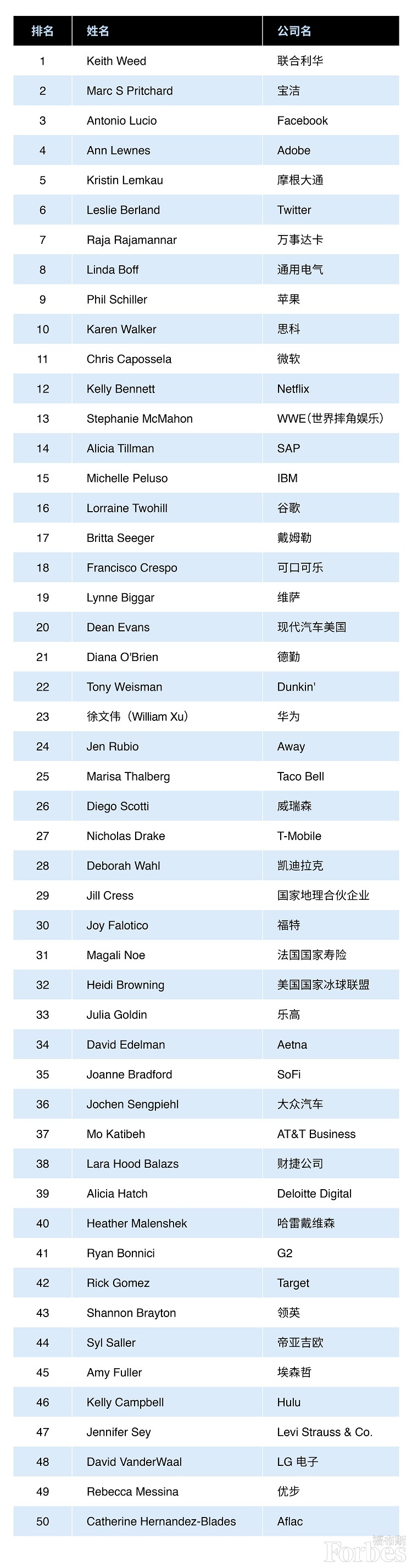 2019年全球最具影响力CMO排行榜前50，华为徐文伟上榜