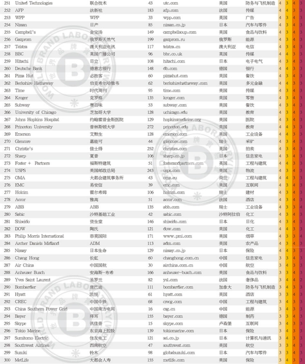 2018世界品牌500强榜单