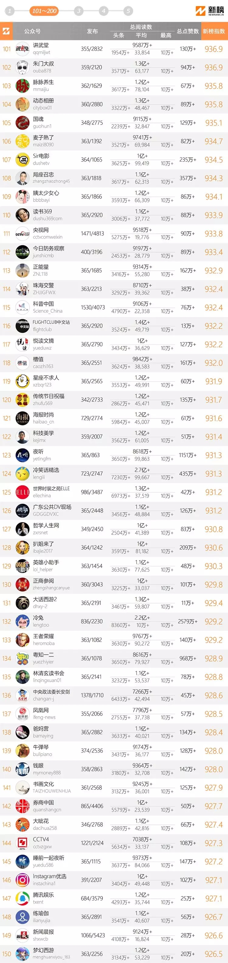 十大微信公众号排名榜-2018中国微信500强排名榜(阅读量排序)