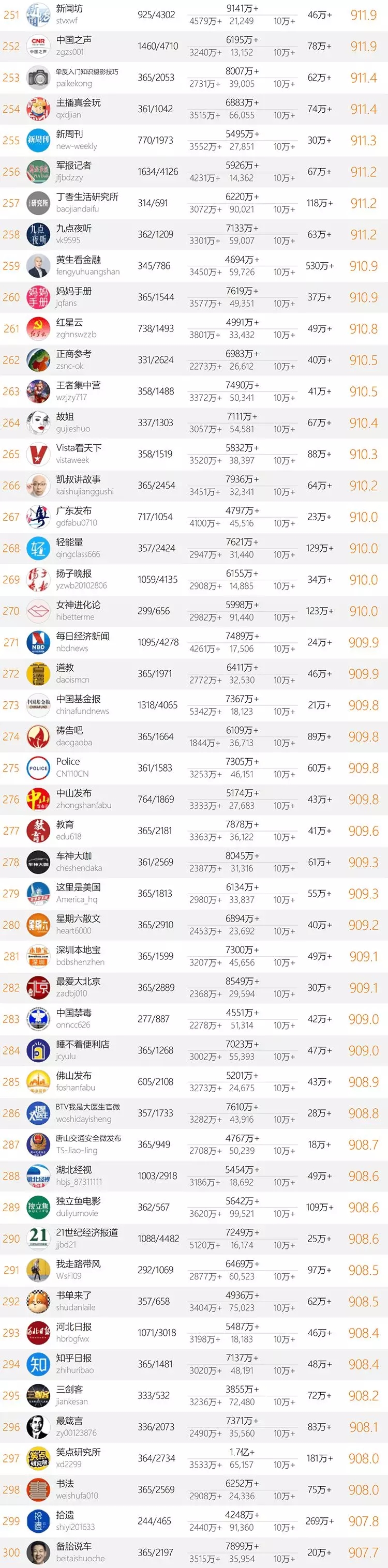 十大微信公众号排名榜-2018中国微信500强排名榜(阅读量排序)