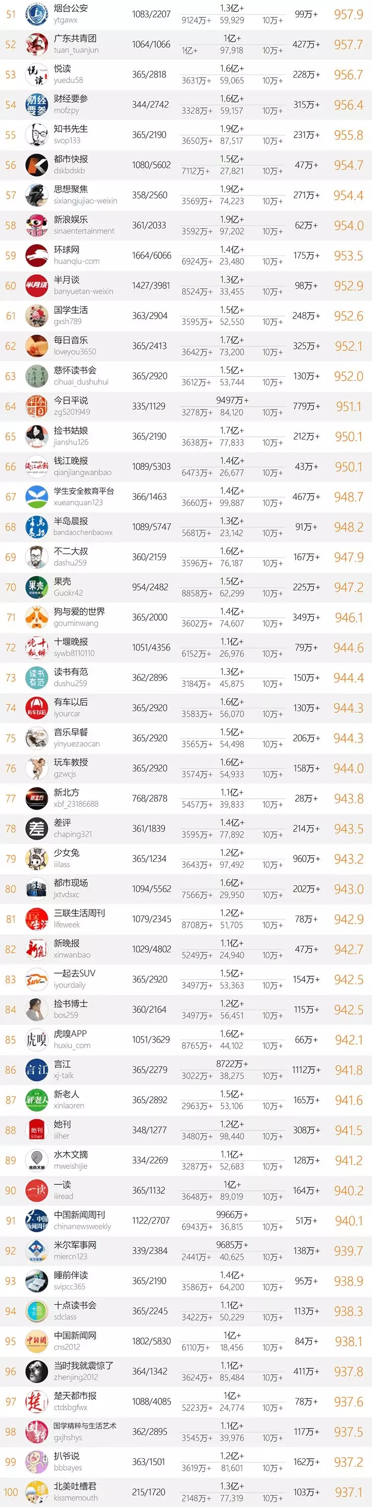 十大微信公众号排名榜-2018中国微信500强排名榜(阅读量排序)