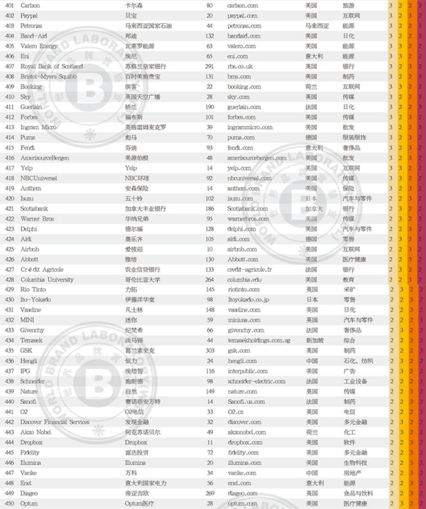 2018世界品牌500强榜单